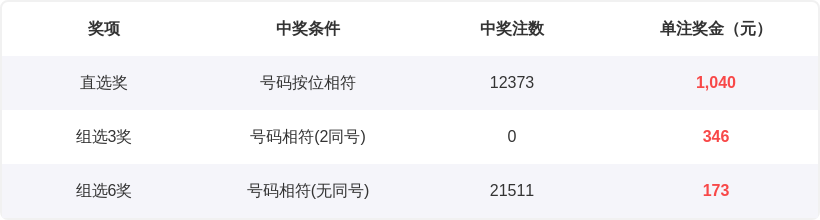 福彩,期专家推荐,核心杀二尾,bet365,bet365体育,bet365官网,bet365网址
