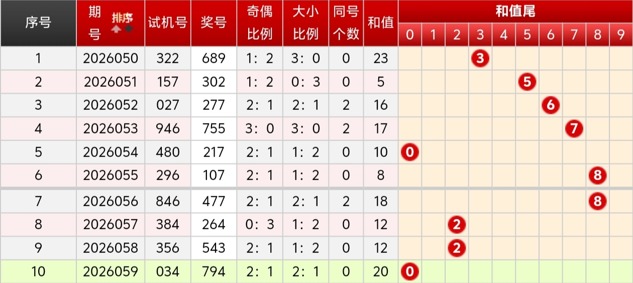 期财迷迷排,列三预测,个位奇数趋,bet365,bet365体育,bet365官网,bet365网址